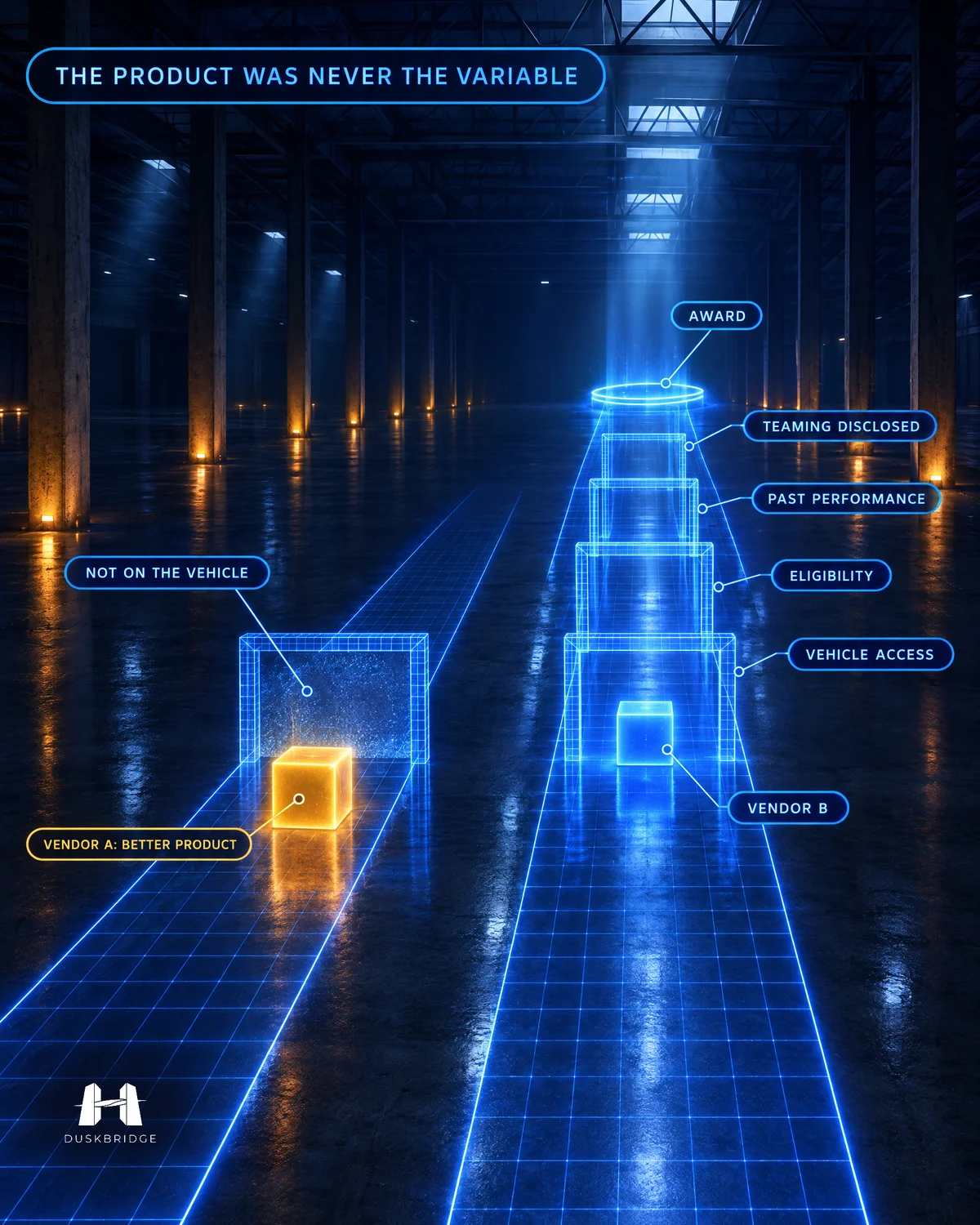 Two lanes compared: Vendor A, the better product, stopped at the vehicle access gate; Vendor B passes vehicle access, eligibility, past performance and teaming disclosure to award.